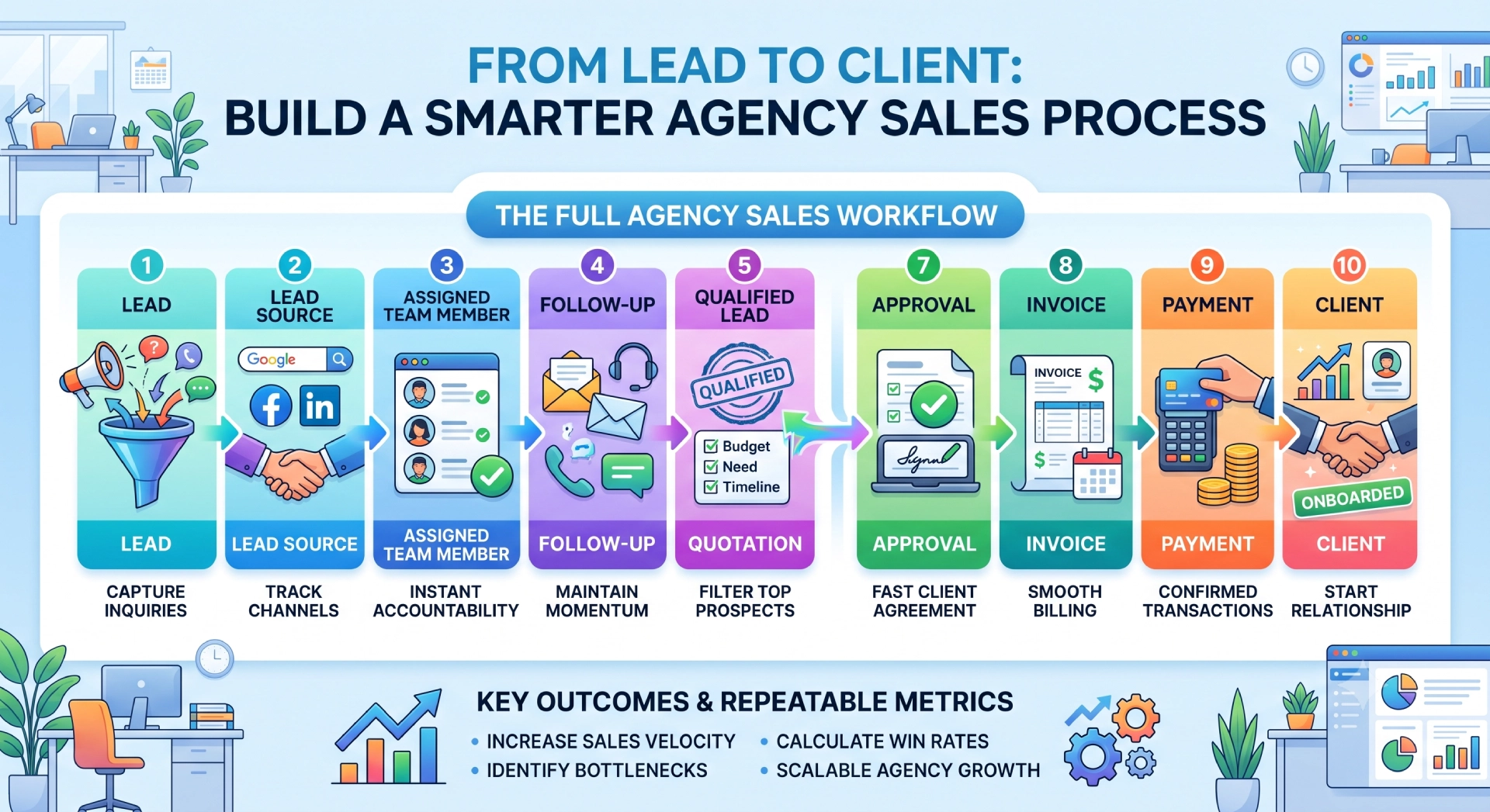 From Lead to Client: How to Build a Smarter Agency Sales Process